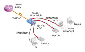 Microsens FTTO Deployment Example