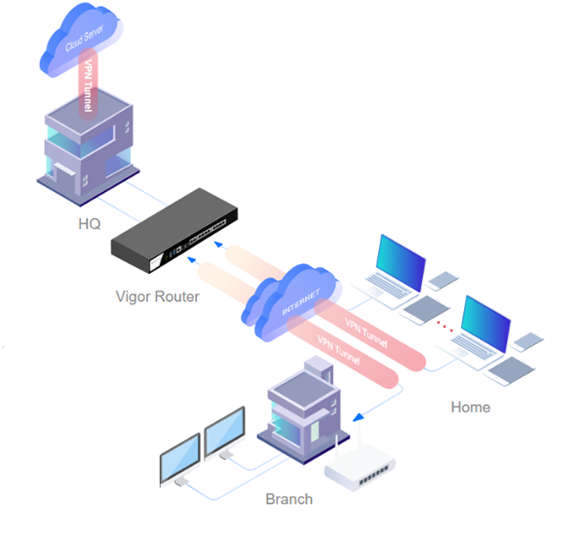 VPN and firewall features