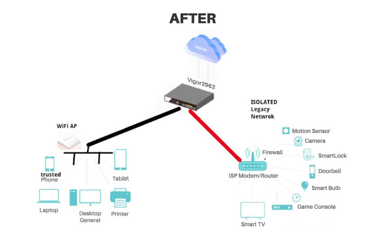 One effective way to improve security