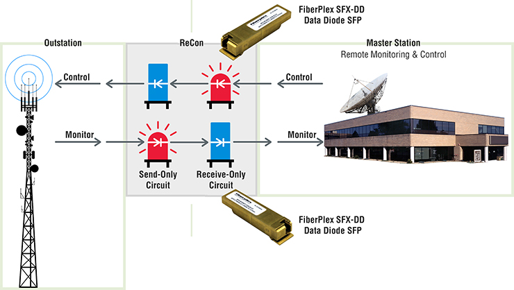 Controlled Data Flow