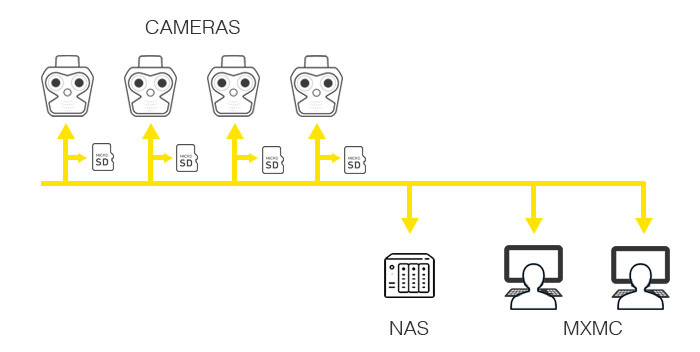 Local Decentralized Intelligence & Simpler Architecture