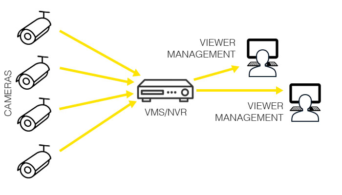 Compared to Centralized NVR or VMS