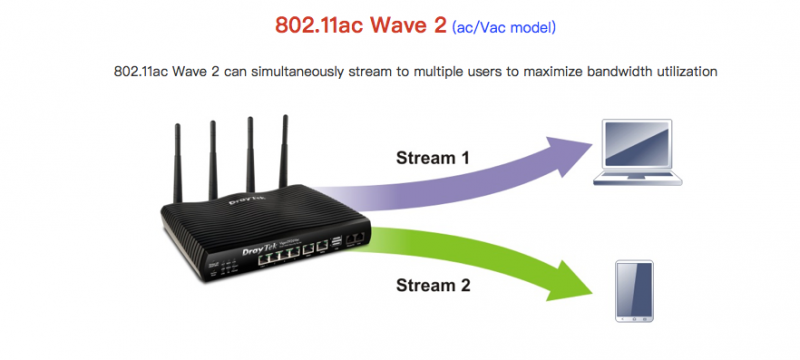 Inalámbrico 802.11ac Wave 2