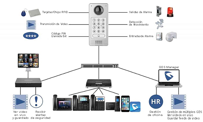 Grandstream's GDS3710 Integration Diagram