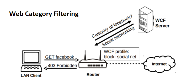 DrayTek Web Content Filtering