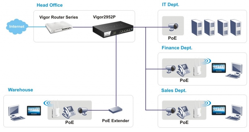 DrayTek 2052 PoE setup diagram