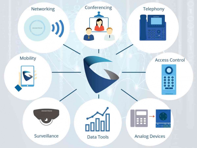 Grandstream provides everything for UC integration