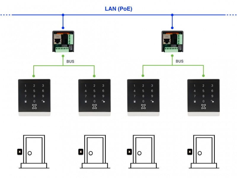 Kentix Access Control Setup